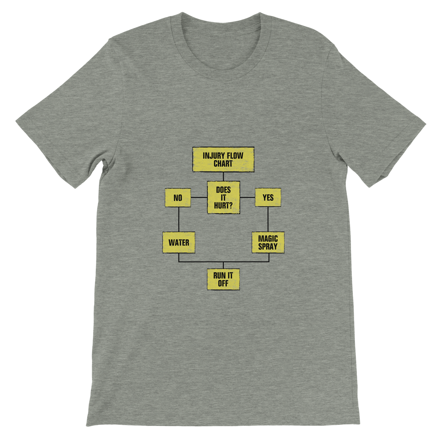 Injury Flow Chart Premium Unisex T-shirt